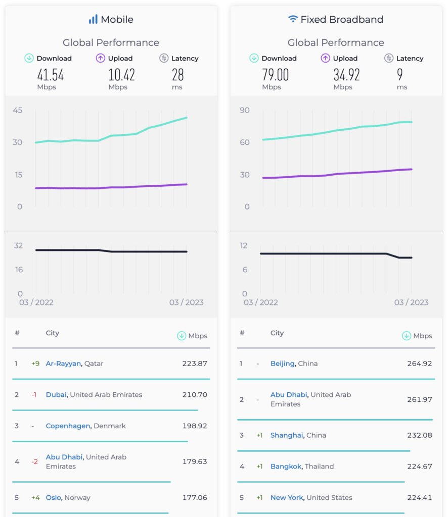 Ookla speed test report اوکلا