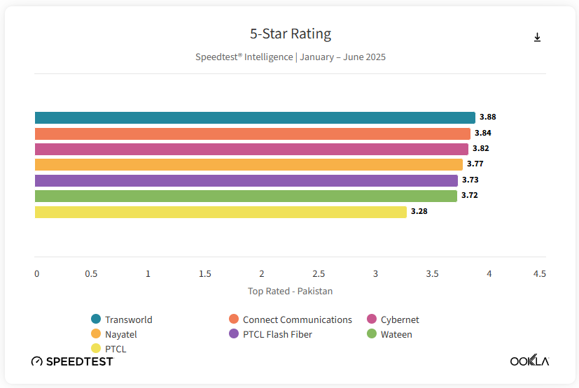 internet speed ranking pakistan