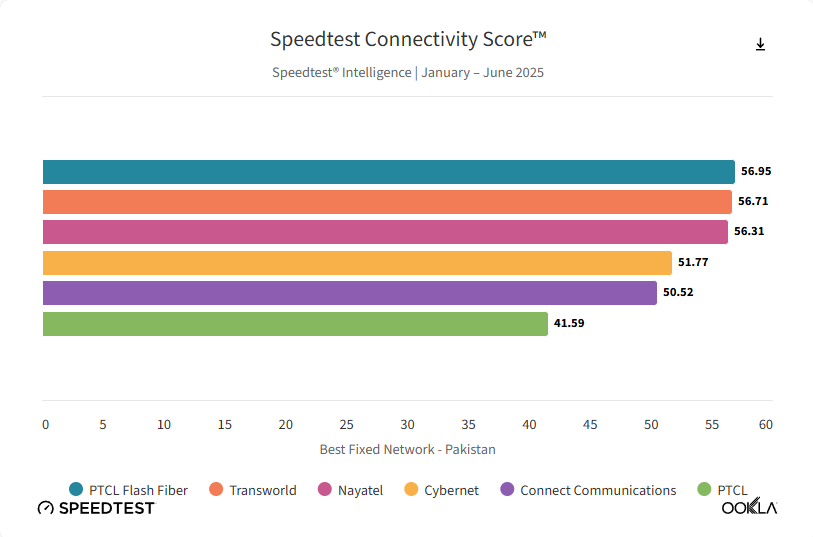 internet speed in paksitan