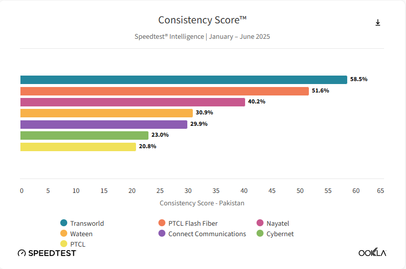 pkistan fastest internet