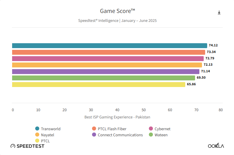 fast internet ranking in pakistan