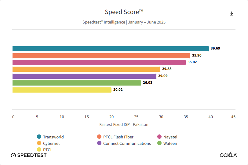 net speed in pakistan
